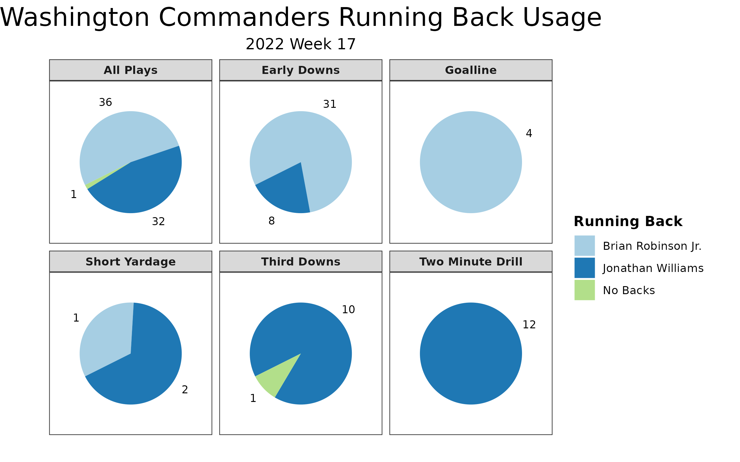 NFL Week 17 Fantasy Football Recap: Washington Commanders vs