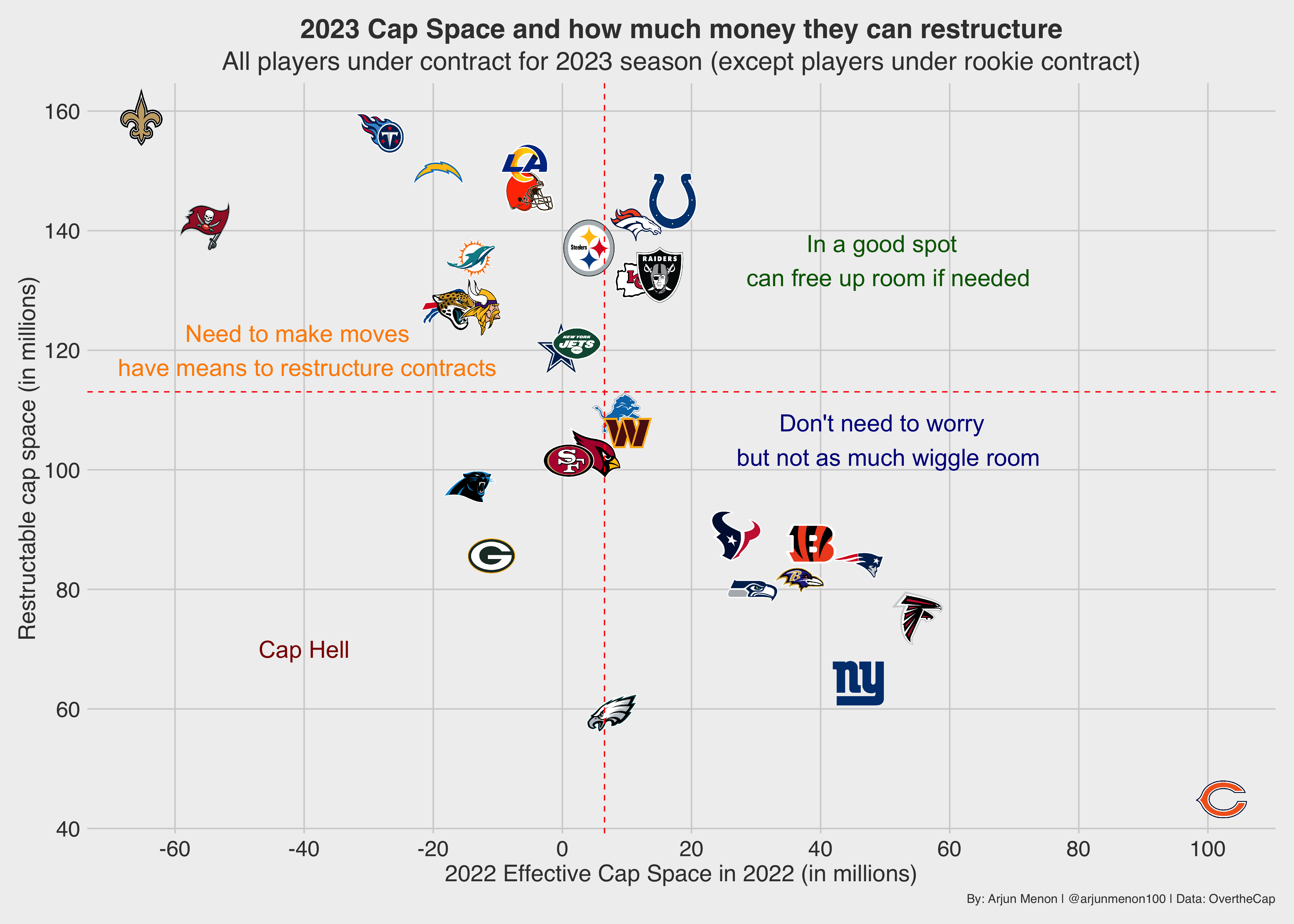 Nfl teams cap space sale