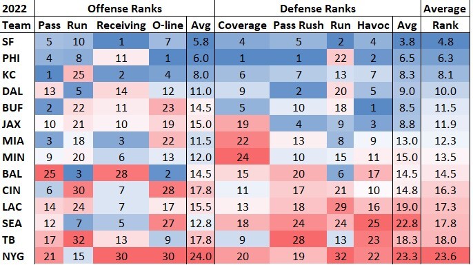 Ranking Every NFL Team by Yards Per Play Differential at Midseason