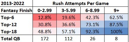 2022 Advanced ADP & High / Low - FullTime Fantasy