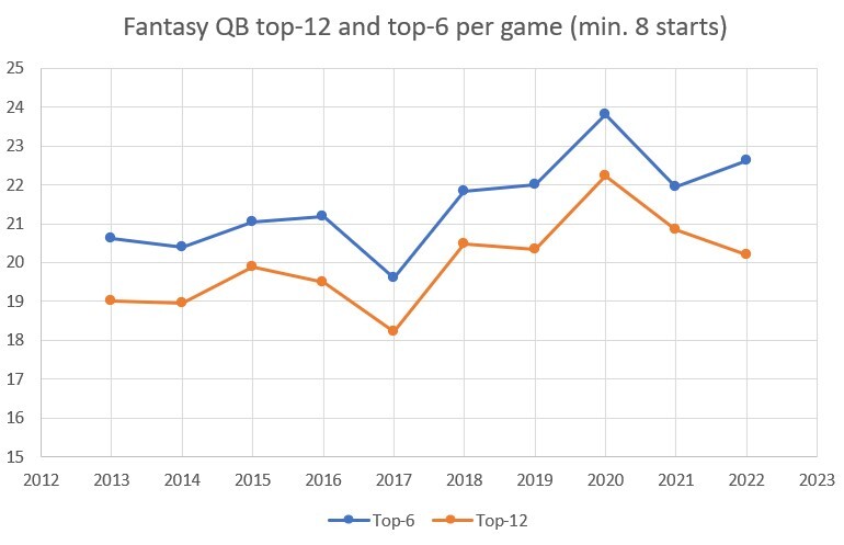 5 Quarterbacks Who Had Outlier Touchdown Seasons in 2022 - Fantasy Football  Studs & Duds