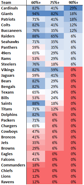 2022 Fantasy Football Draft Strategy: The Most Consistent/Volatile