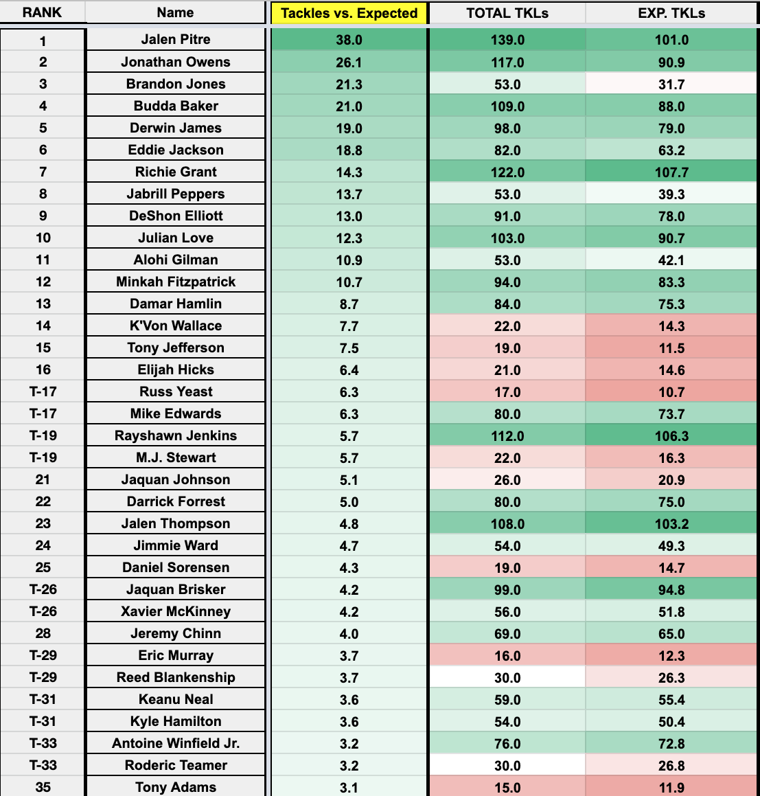 Fantasy Football: Evaluating 2022's IDP defensive linemen using a  production vs. expected model, Fantasy Football News, Rankings and  Projections