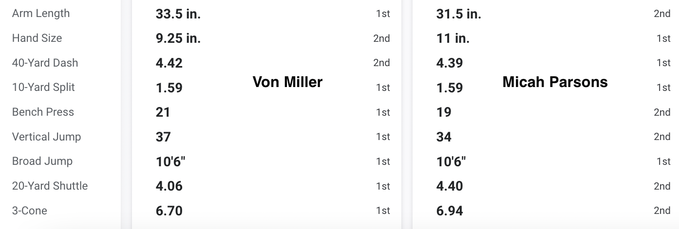 One stat from PFF shows how dominant Micah Parsons was in run defense at  Penn State