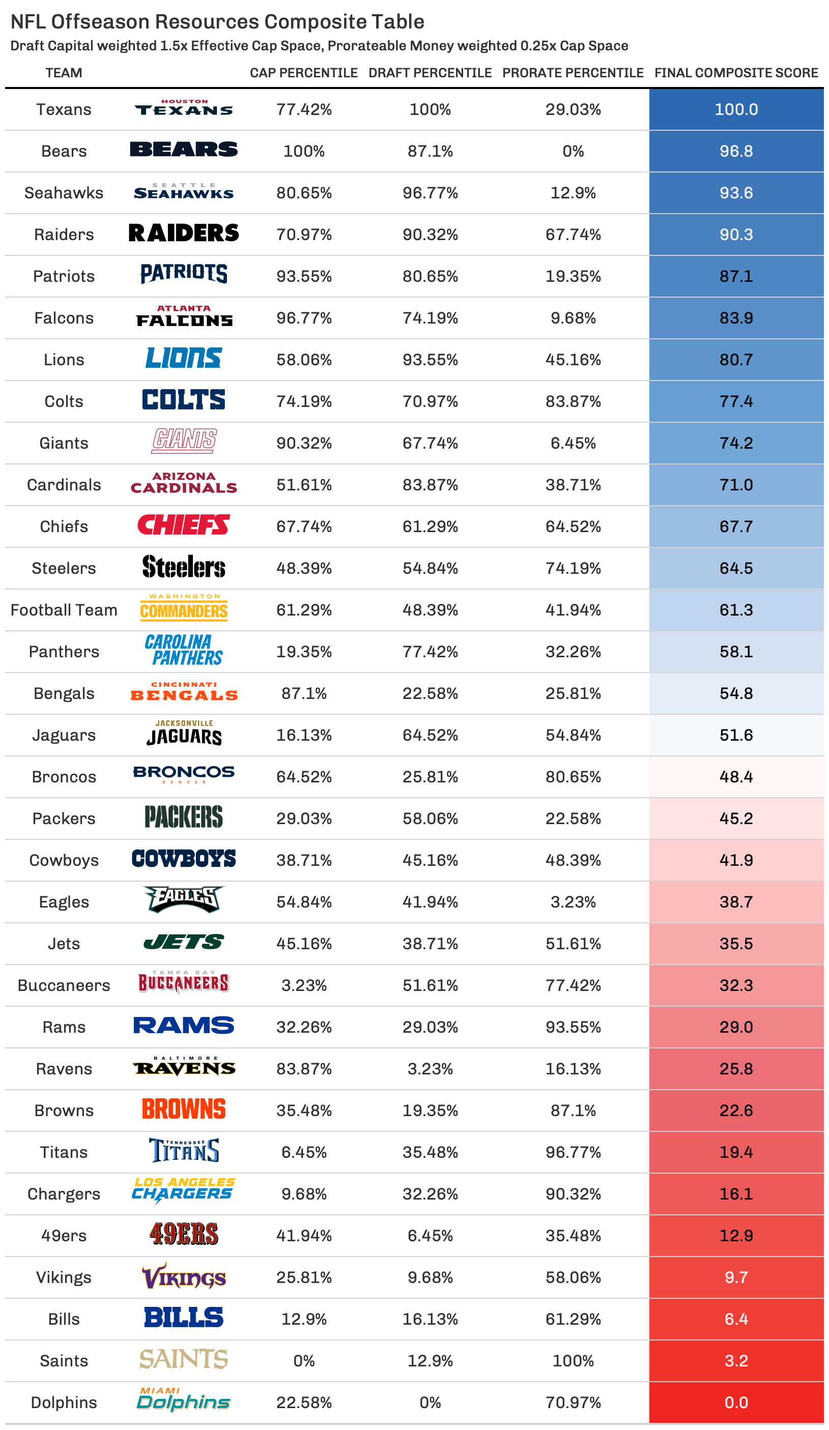 How much are the cheapest tickets for every NFL team in 2023?