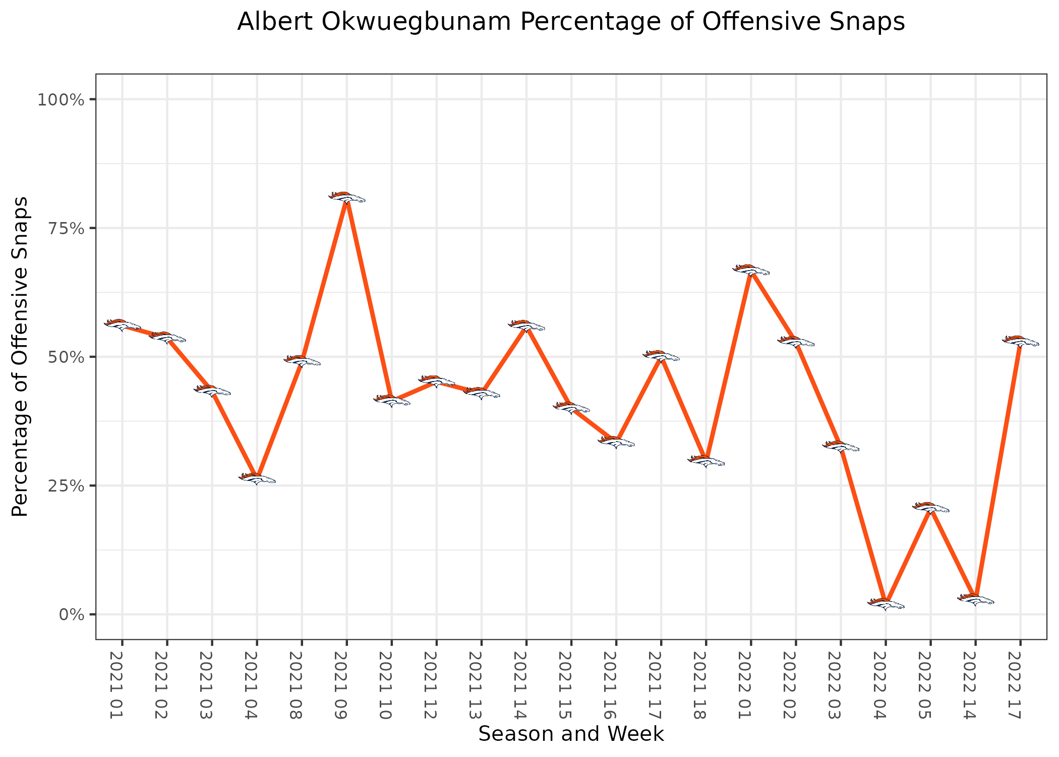 Denver Broncos: Snap count notes and PFF grades from Week 2