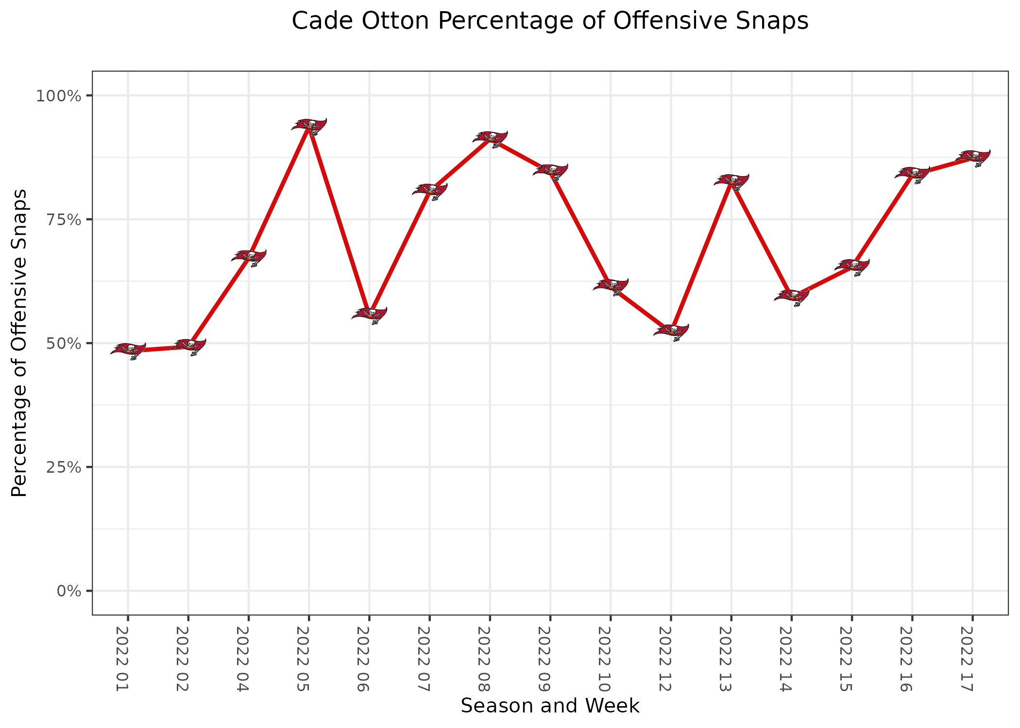 Mike Evans Every Target and Catch vs Carolina Panthers, 2022 Week 17