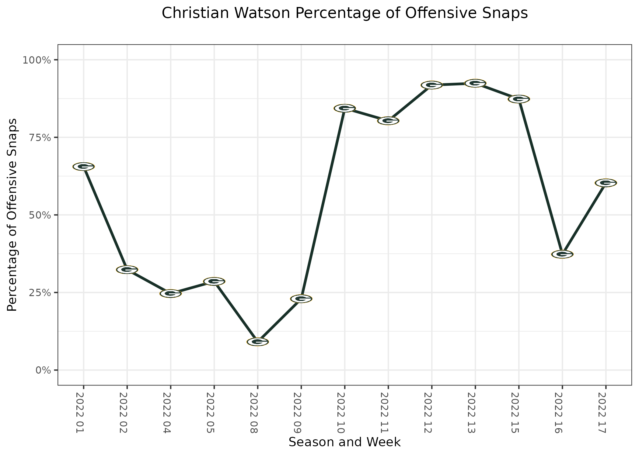 Defense Snap Counts - PFF Viking Player Grades: Week 17 Vikings vs