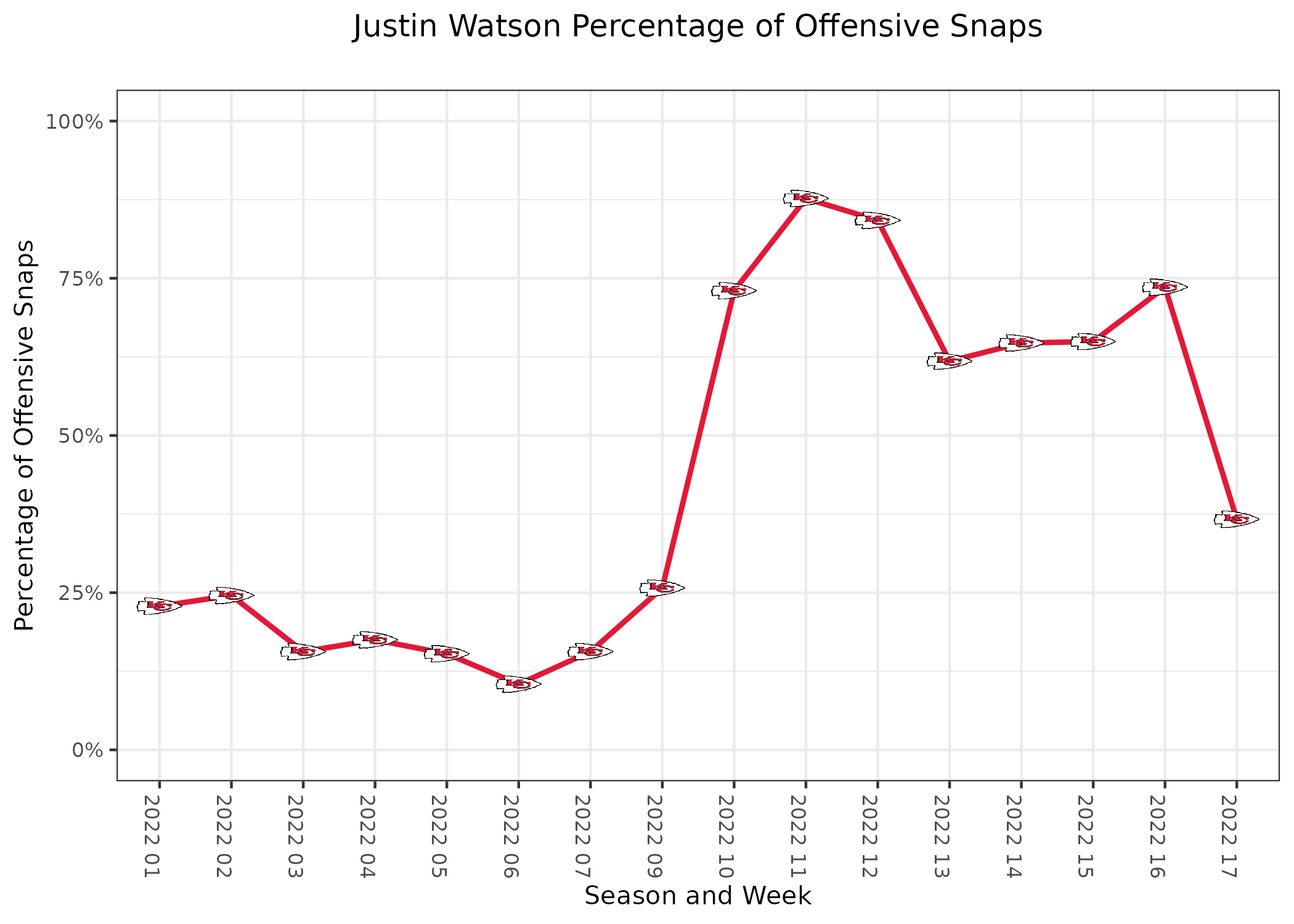 NFL Usage Report for Week 17: Who Is Getting the Work in the Fantasy  Playoffs?