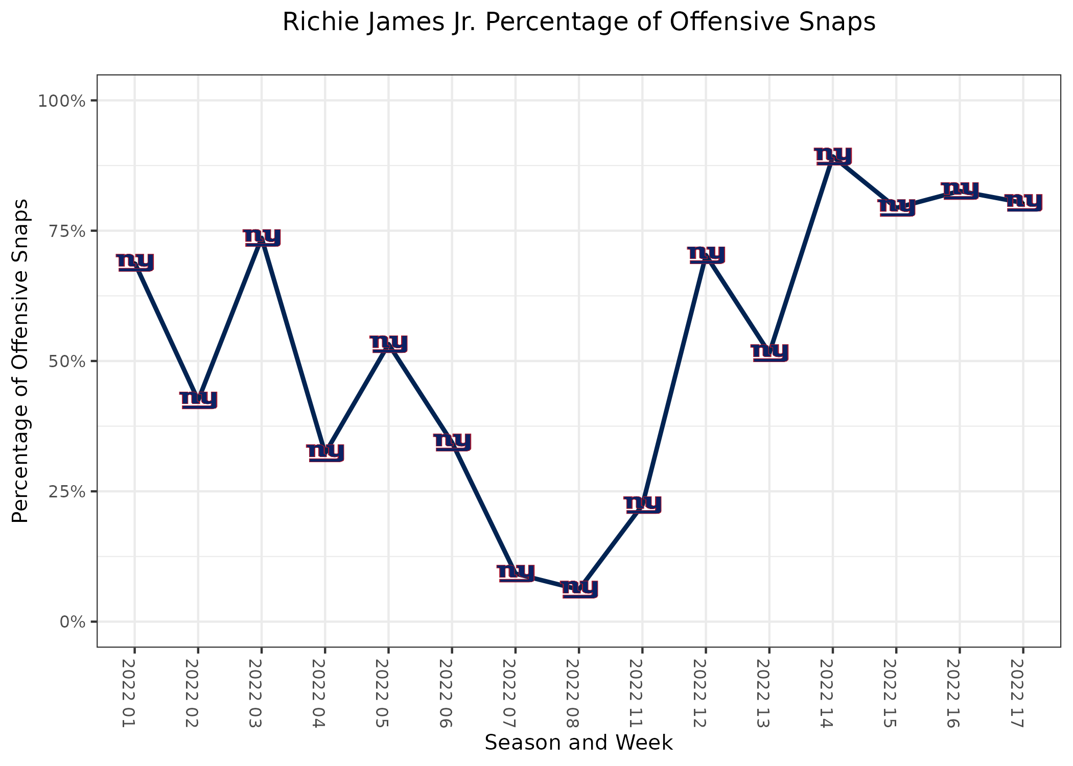 Giants Now: PFF takeaways from Week 17