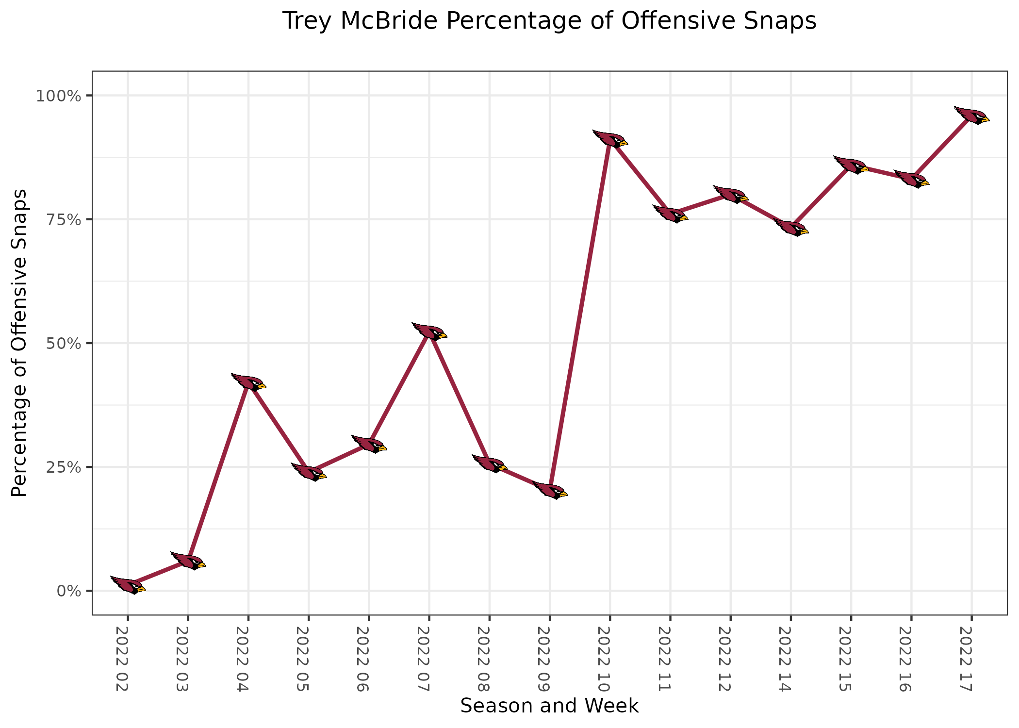 Fantasy football Week 17 start sit: Should I play Trey McBride vs. Falcons?  - DraftKings Network