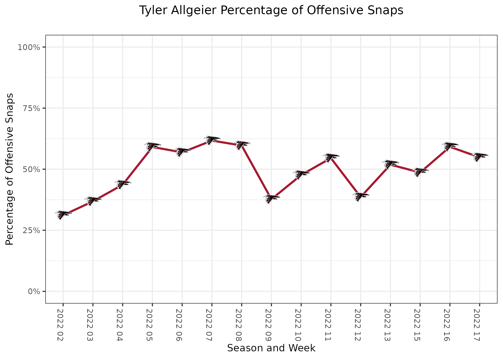 Next Gen Stats on X: Tyler Allgeier recorded a 76.5% success rate