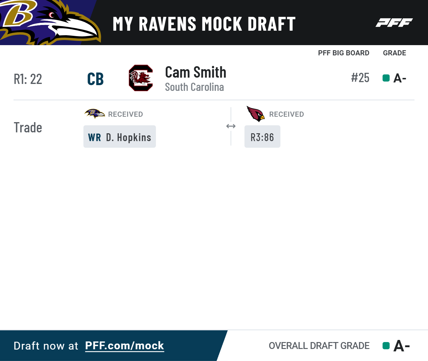 Ravens 2023 Draft: First Round Predictions - Baltimore Beatdown