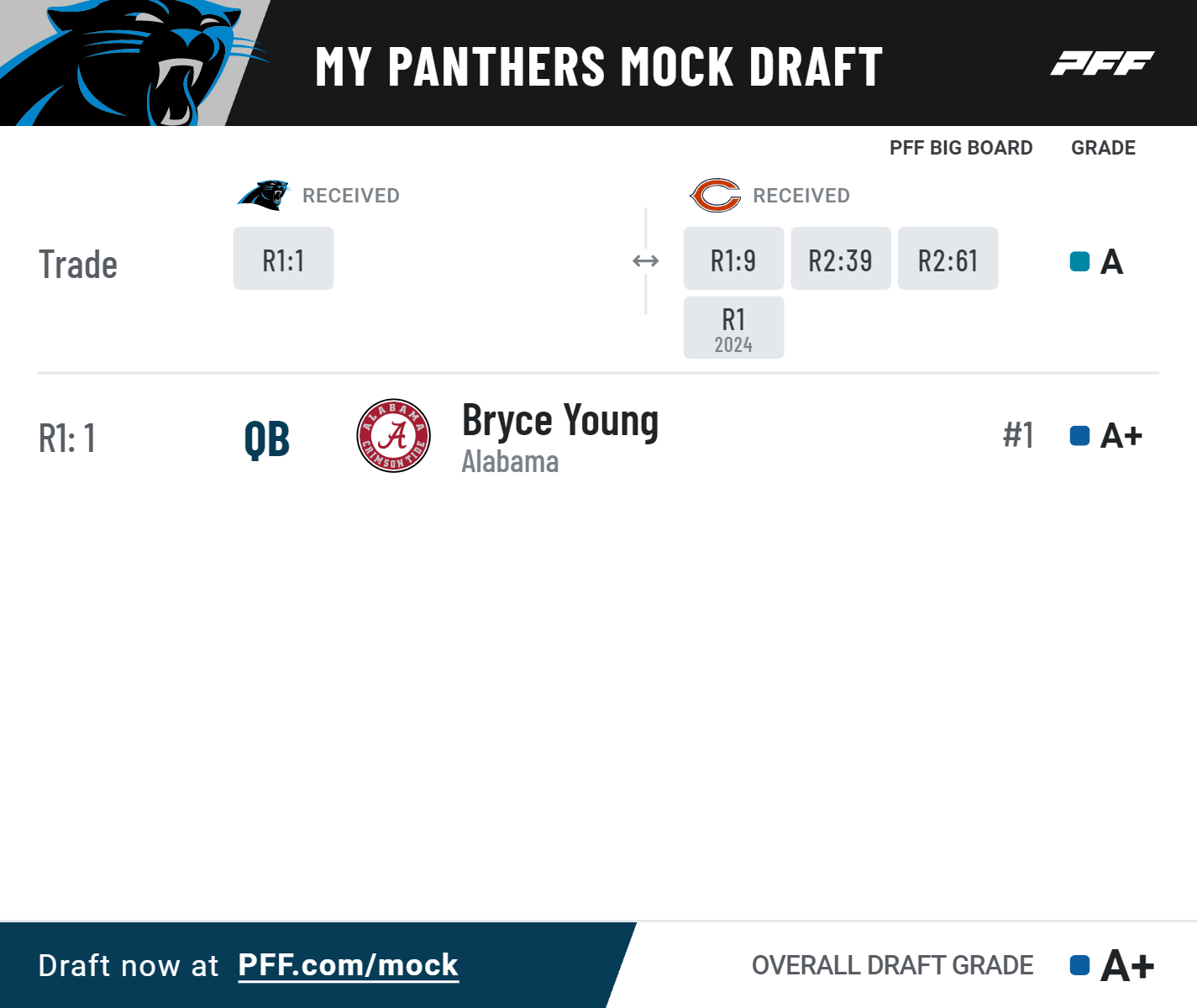 pff grades panthers