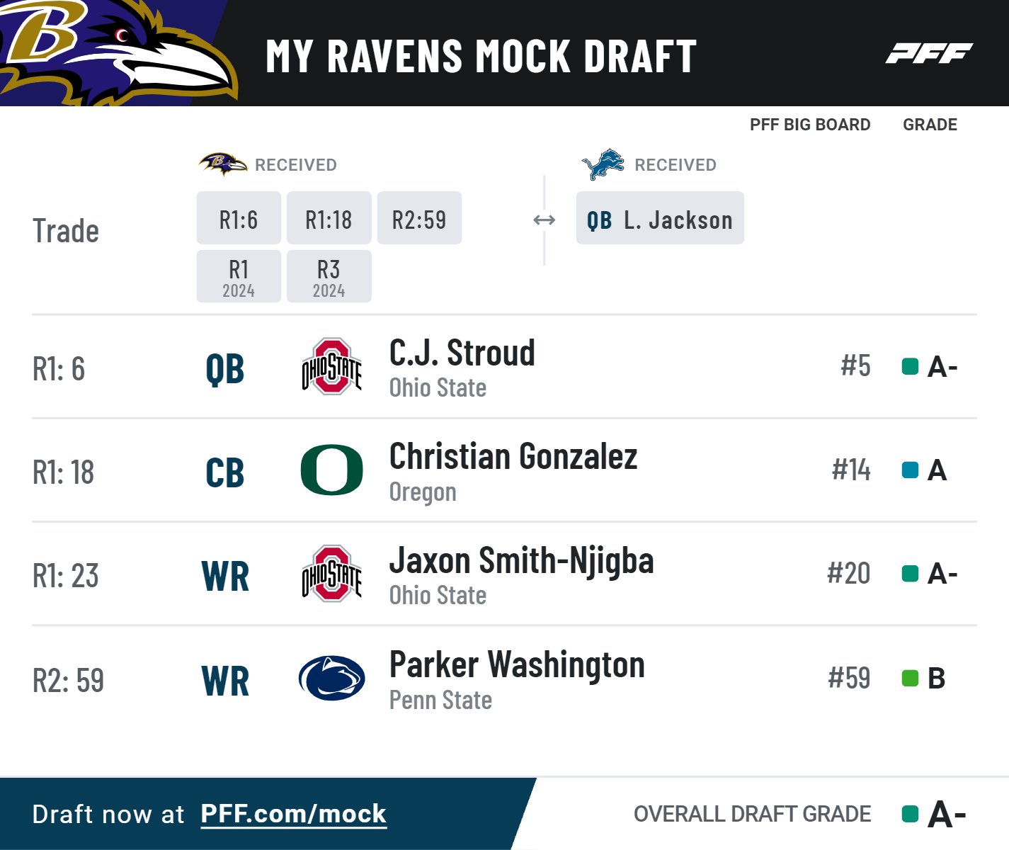 ravens mock draft 2022