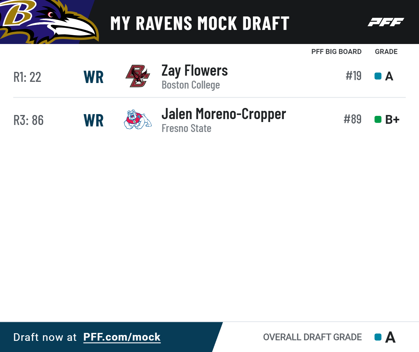 Baltimore Ravens NFL Draft Grades 2023: Ravens Add Zay Flowers to Wide  Receiver Corps