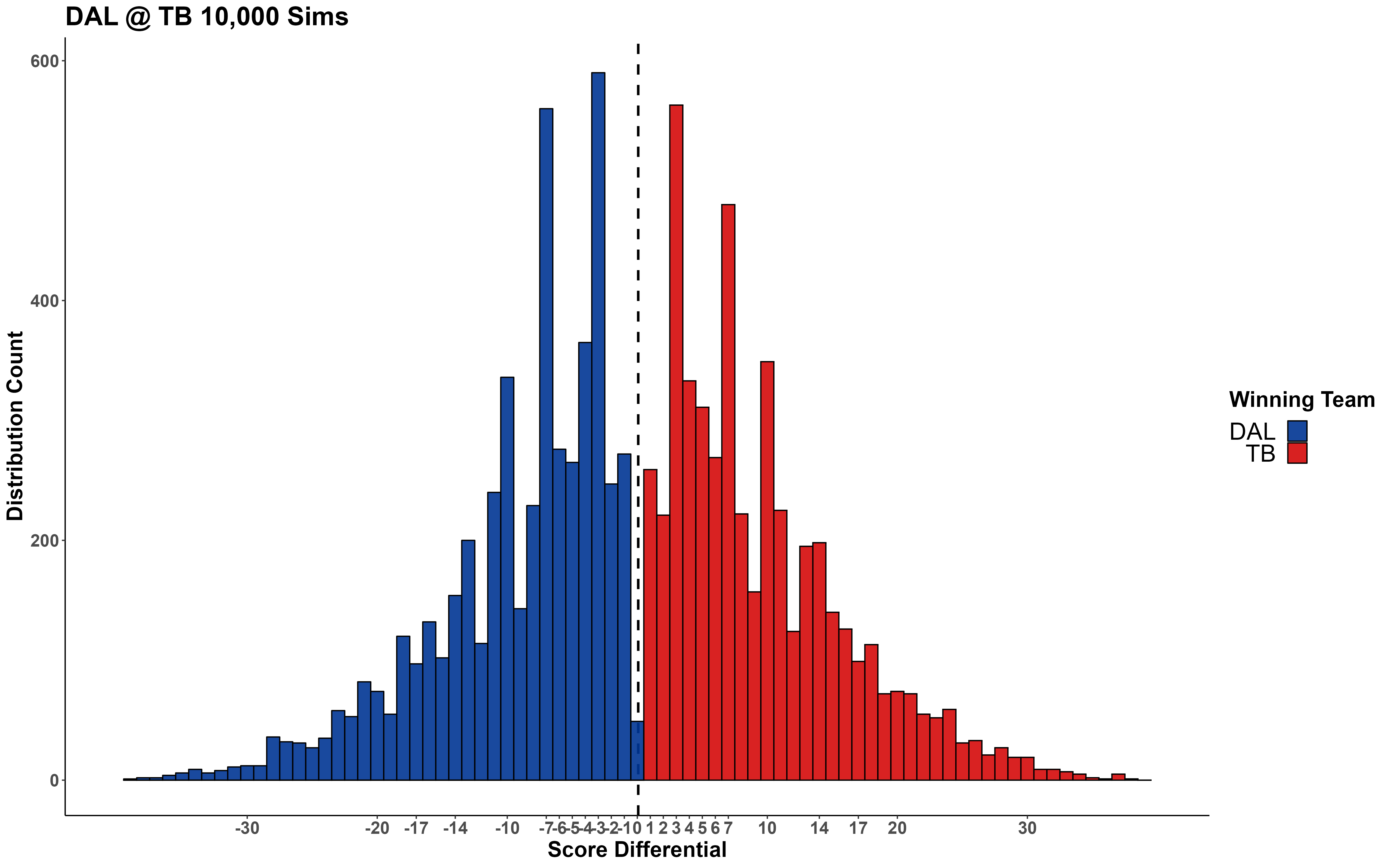 NFL Wild Card Round Point Spreads, Vegas Lines