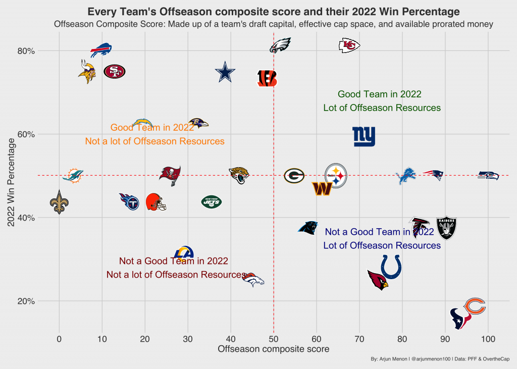 NFL teams highest all time winning percentage 2023