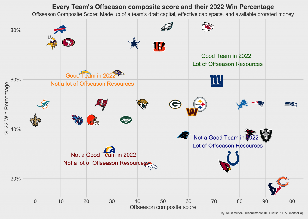 OC] Team Form Guide: 2022 Playoff Contenders vs Last 10 Conf. Championship  Teams (2012-2021) : r/nfl