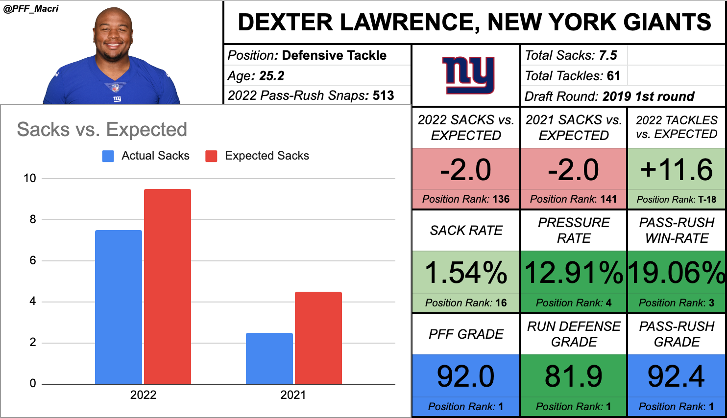 PFF auf X: „Daron Payne's 34 defensive stops were 7th most among