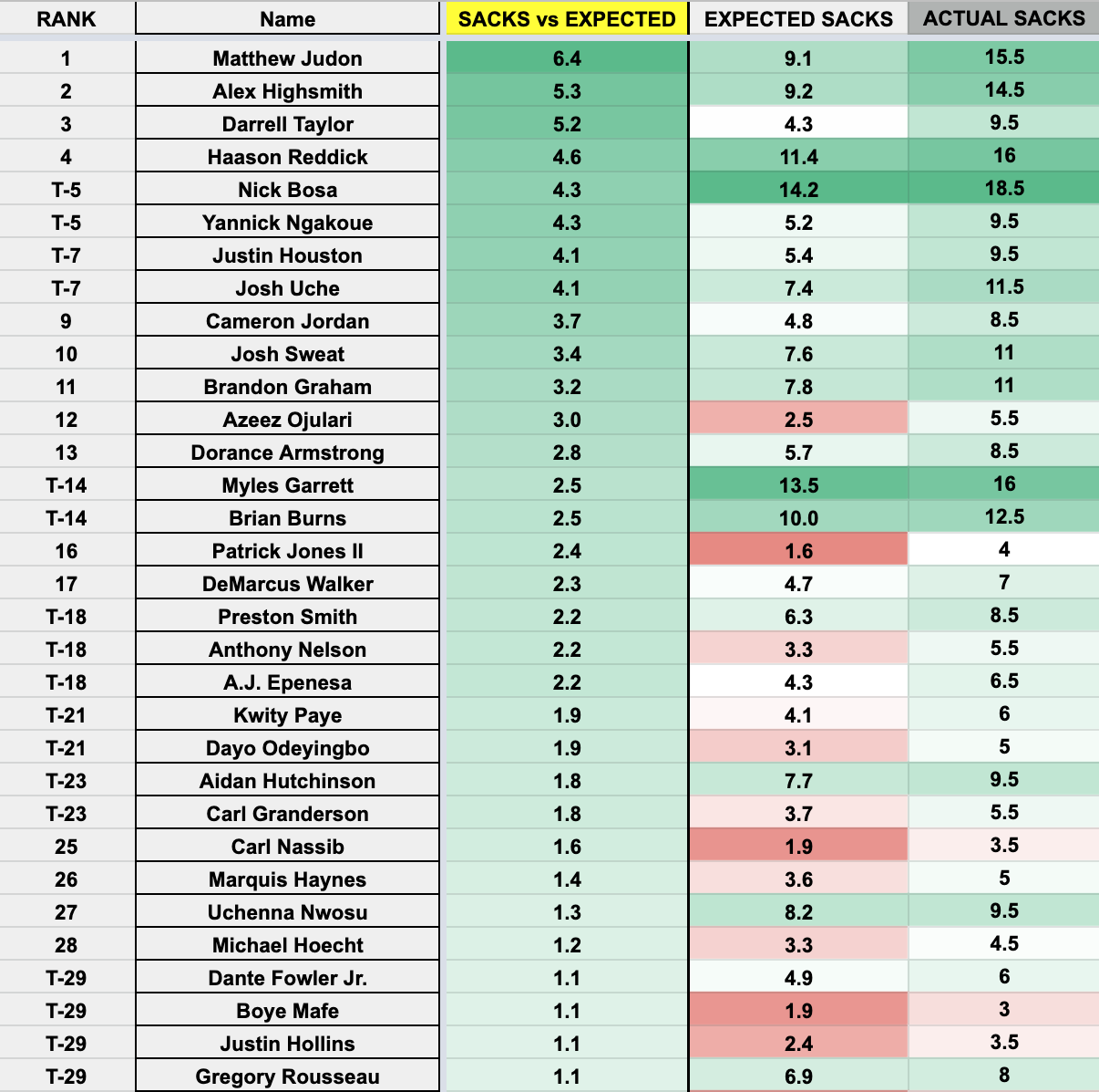 Fantasy Football: Evaluating 2022's IDP defensive linemen using a  production vs. expected model, Fantasy Football News, Rankings and  Projections