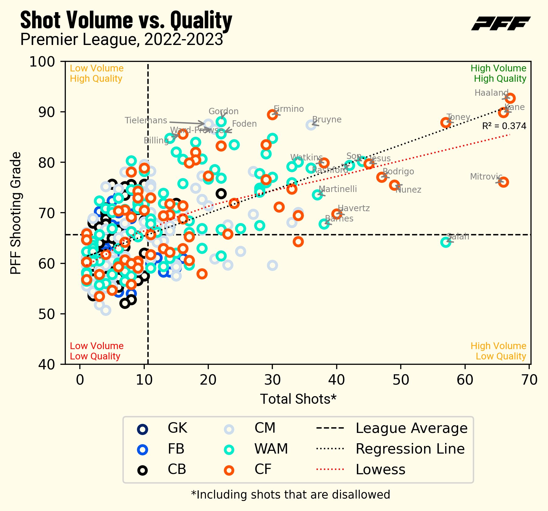 Introducing PFF shooting grades and where Premier League players