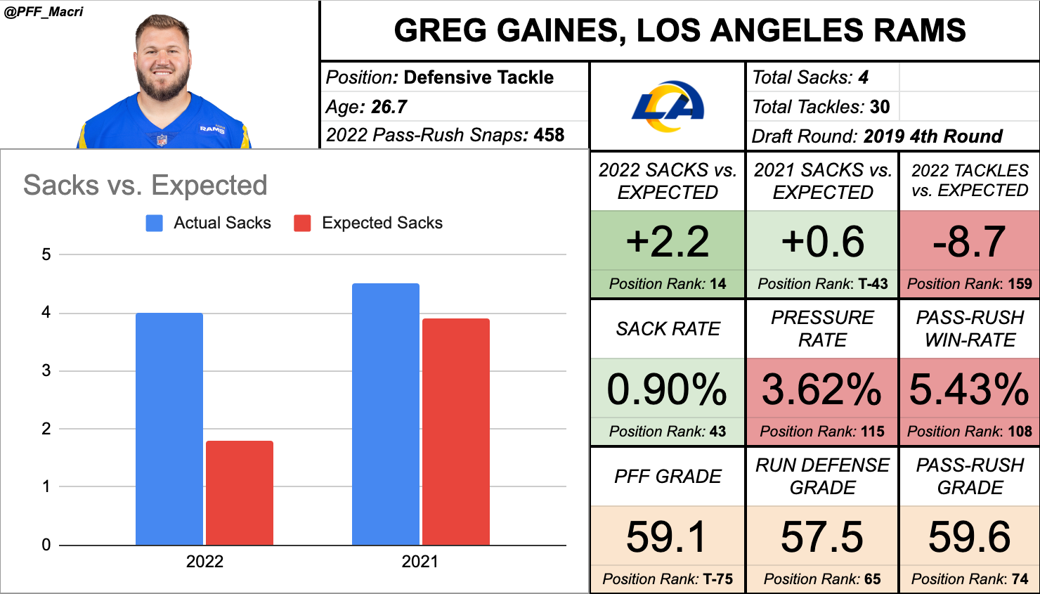 Rookie role analysis: Can Greg Gaines be a solution at nose tackle?