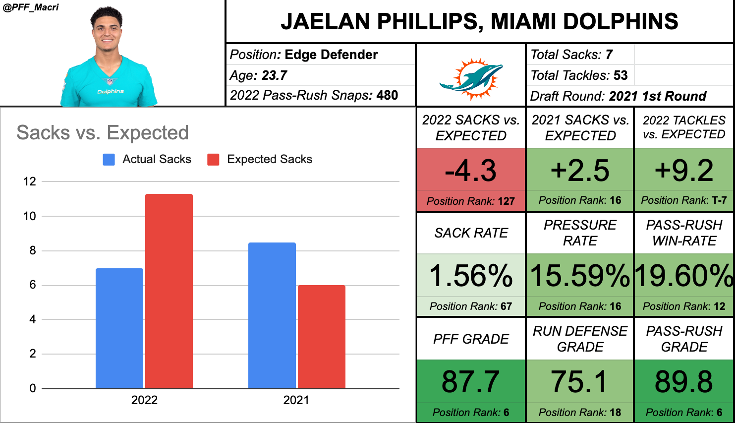 Fantasy Football: Top defensive linemen to target and avoid in IDP