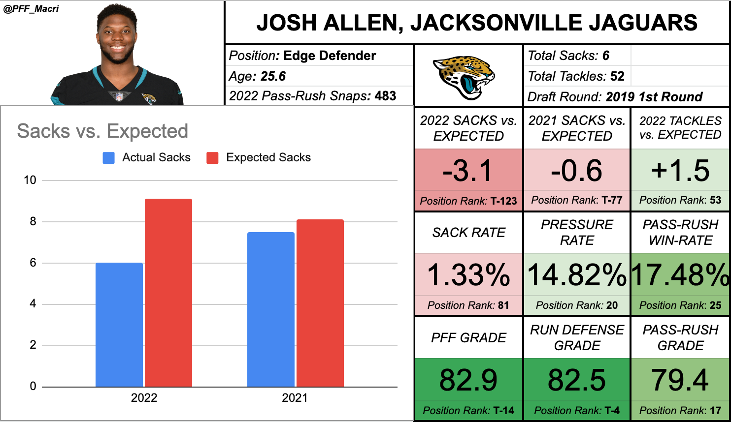 2020 IDP Dynasty Rookie Defensive Line Rankings