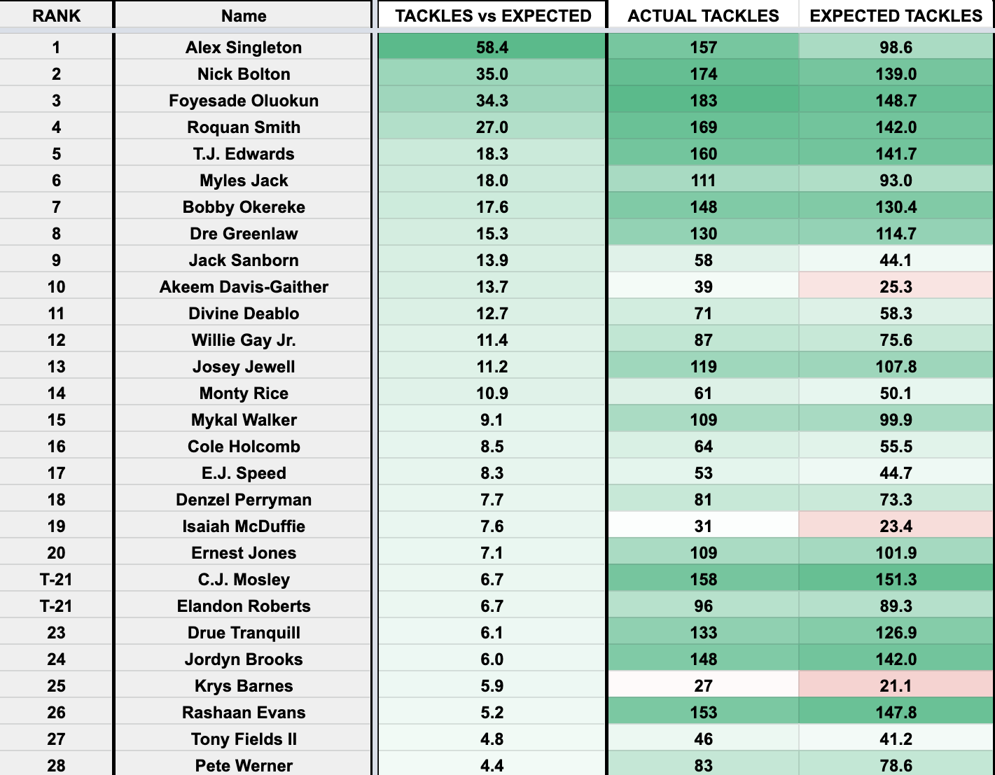 OC] Differential of fantasy football player pre-draft projected rankings  vs. their actual statistical ranking at the end of the season. :  r/dataisbeautiful