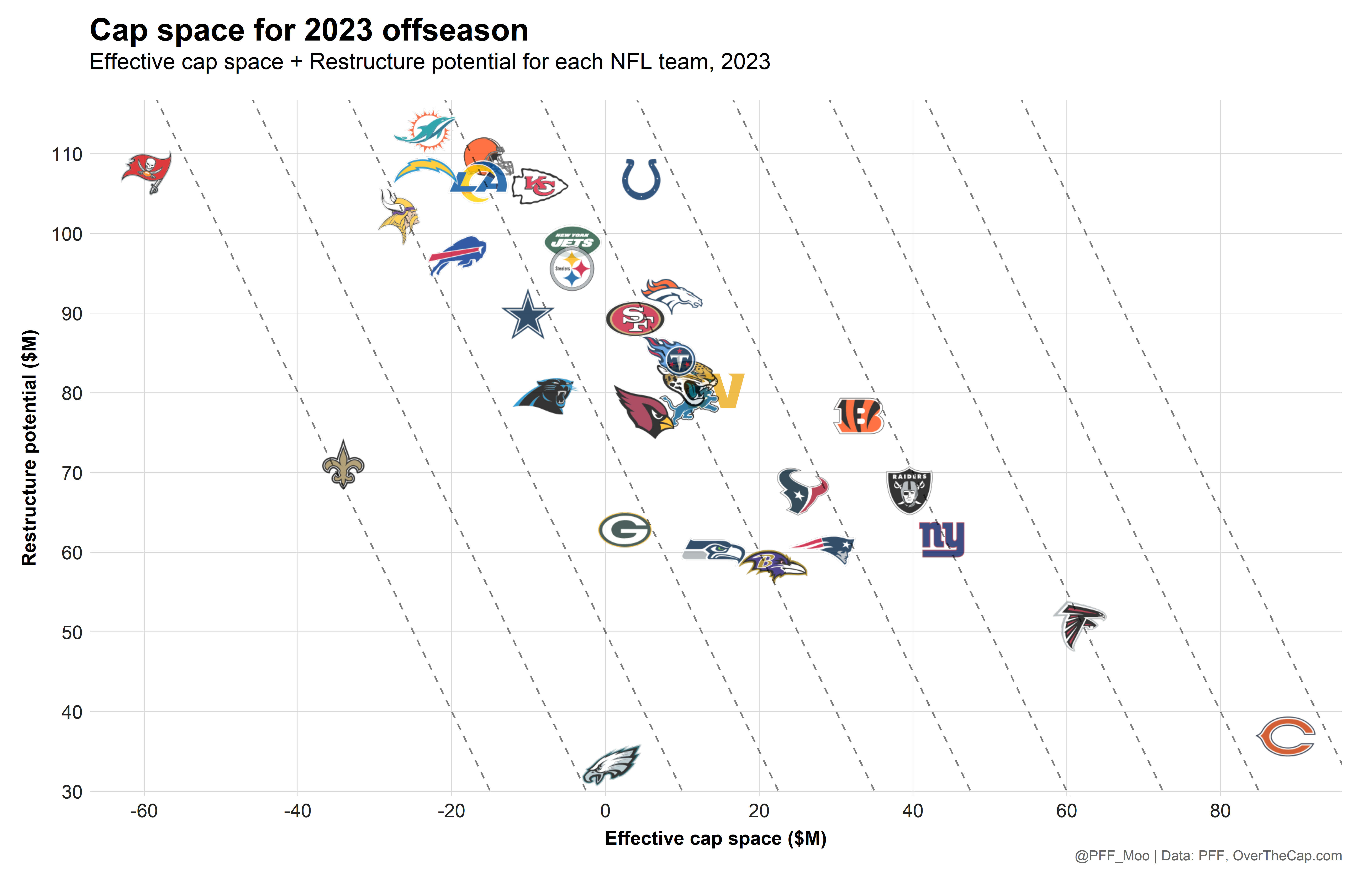 Ranking all 32 NFL teams by offseason assets Bears and Texans lead the