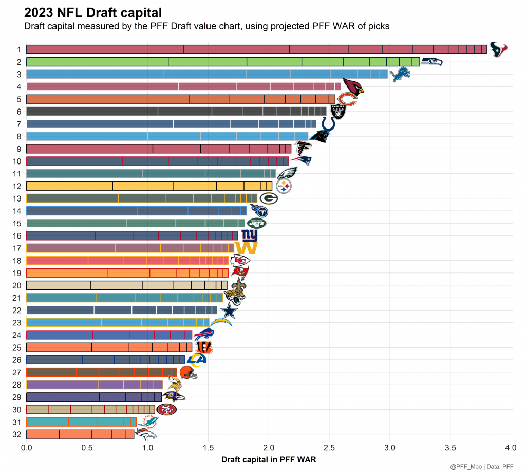 Ranking all 32 NFL teams by offseason assets Bears and Texans lead the