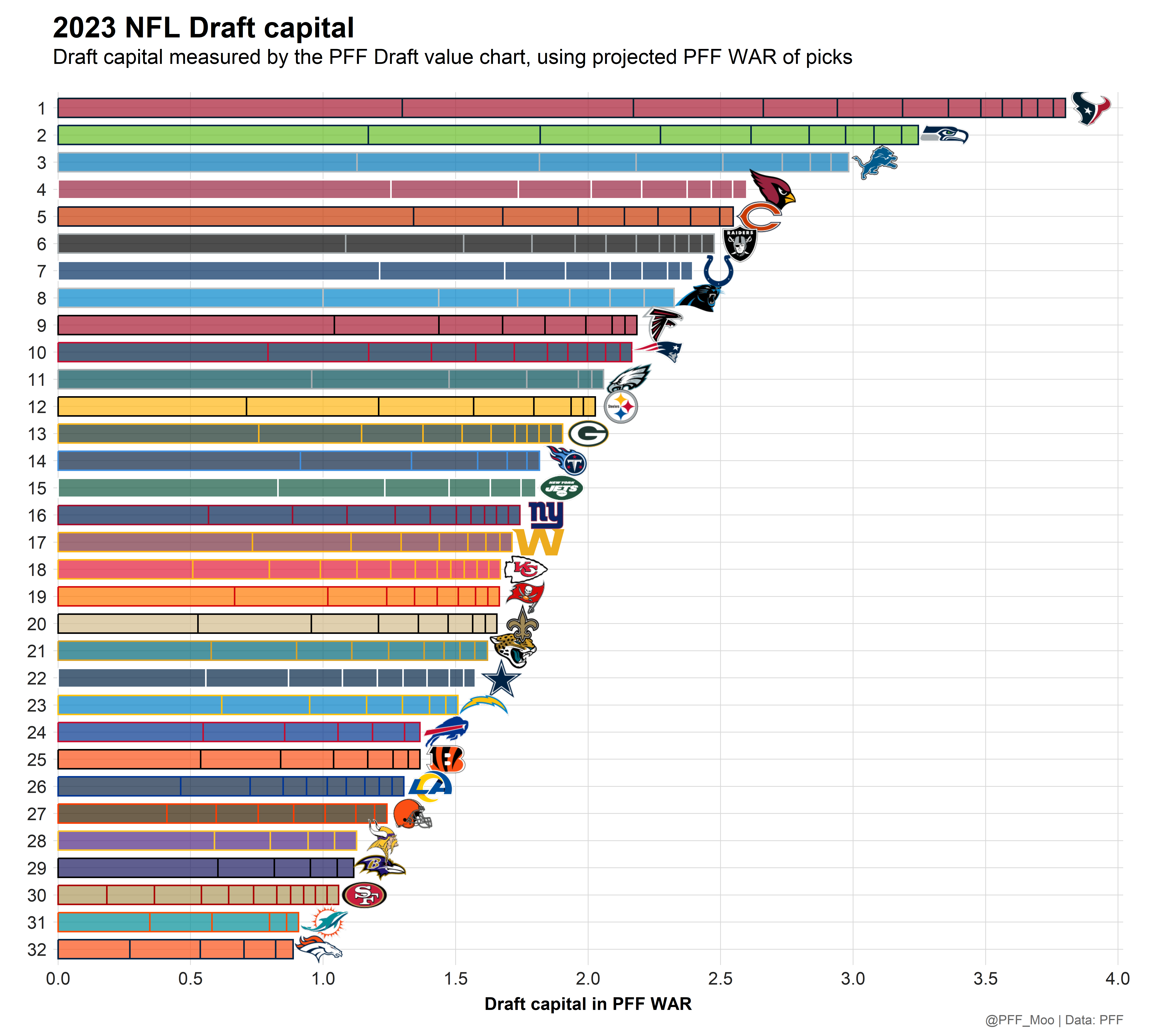 Ranking all 32 NFL teams by offseason assets: Bears and Texans lead the  way, Buccaneers are on the brink of a rebuild, NFL News, Rankings and  Statistics