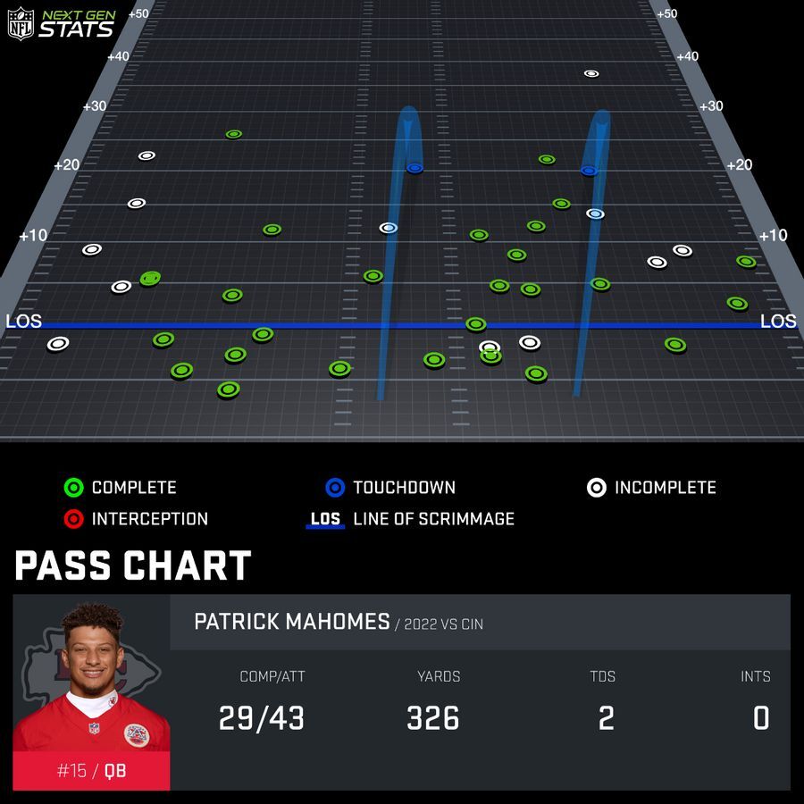 PFF KC Chiefs on X: Isiah Pacheco forced 7 missed tackles vs the