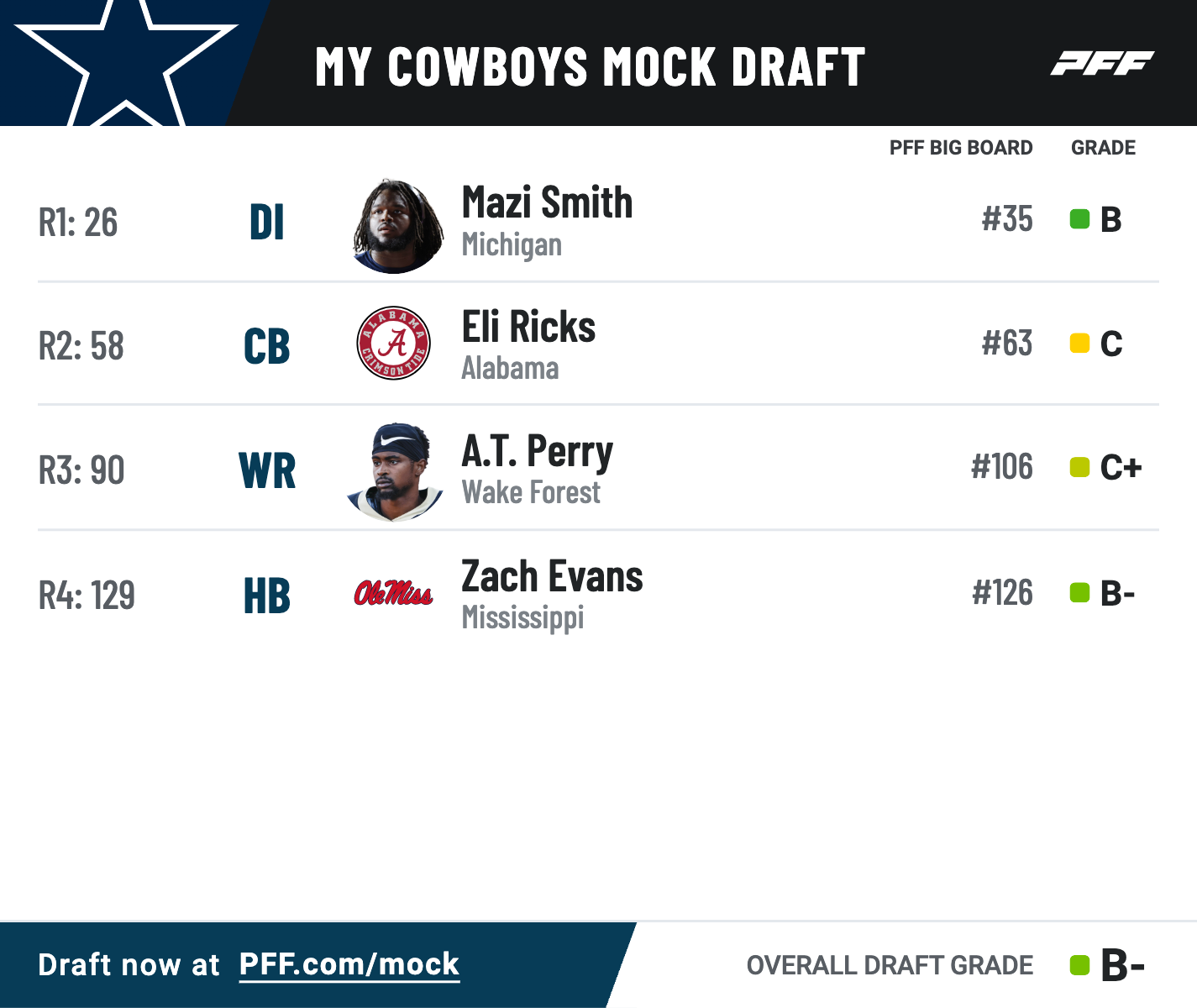 2023 NFL Draft: Pre-combine Dallas Cowboys four-round mock draft, NFL  Draft