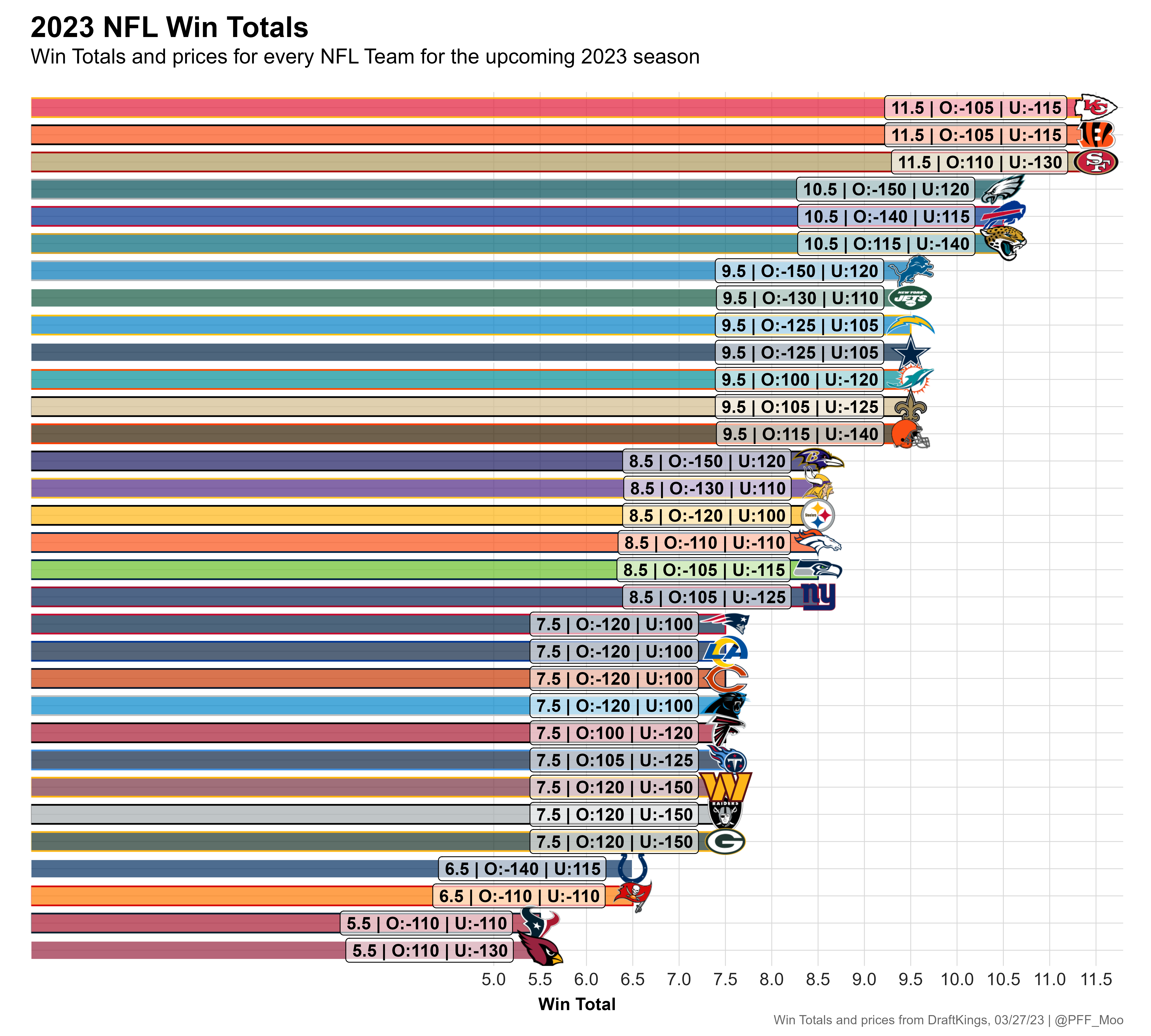 2023 NFL Over/Under win total odds, predictions, picks for all 32 teams