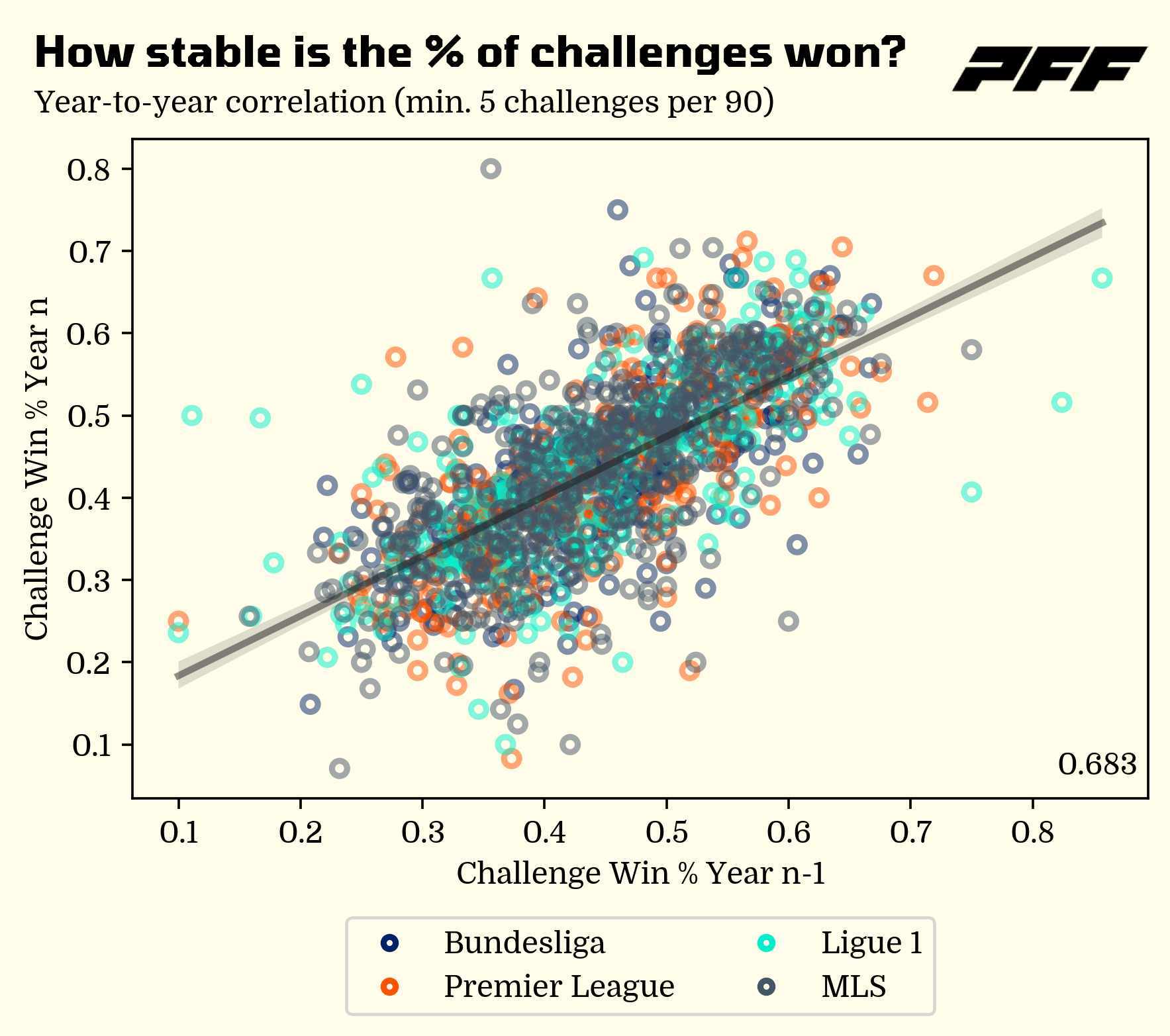 Can PFF use #data to change the game of football? More importantly