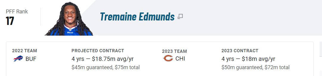 PFF: Bills' Tremaine Edmunds to Bears will be 'boom-or-bust' signing