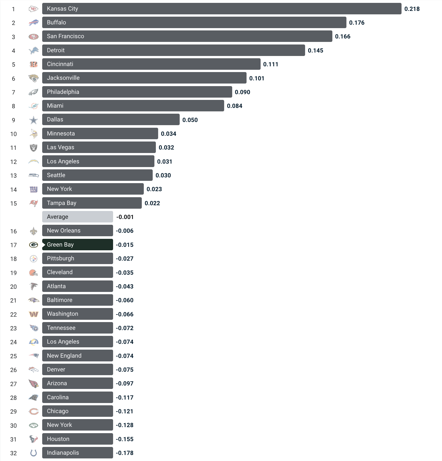 For starters, at least, the Jordan Love era was successful