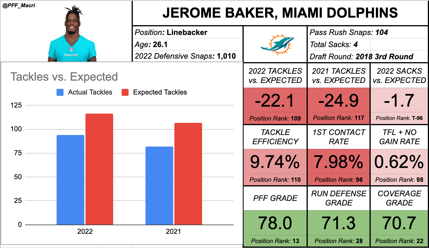 Top 10 linebackers to avoid in 2022 IDP dynasty fantasy football leagues, Fantasy Football News, Rankings and Projections