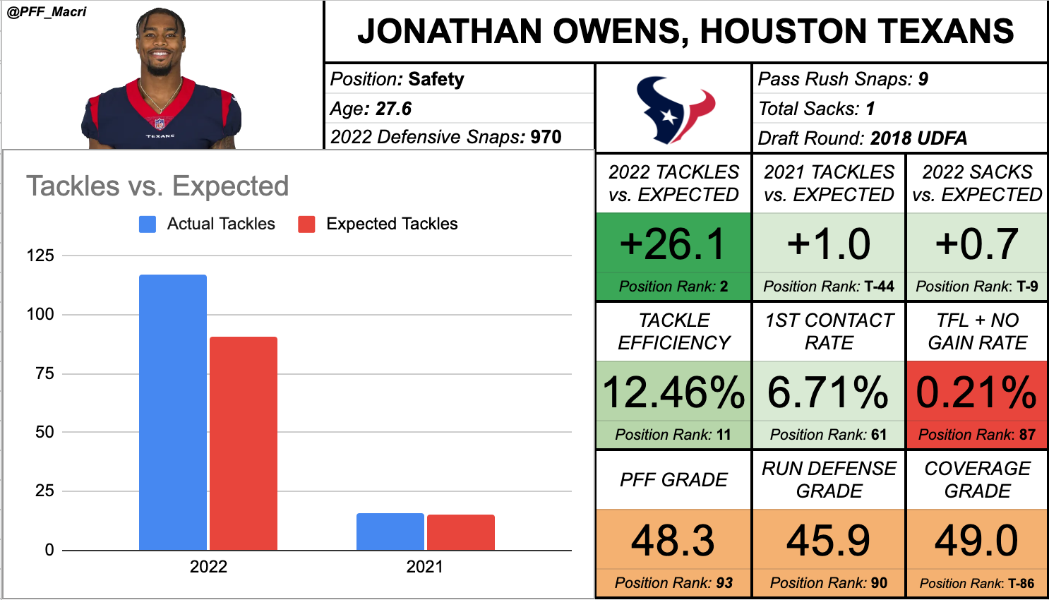 pff safety rankings 2022