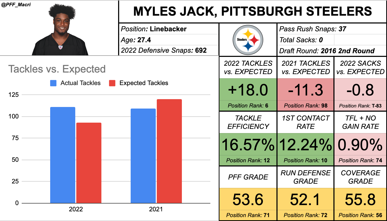 pff myles jack