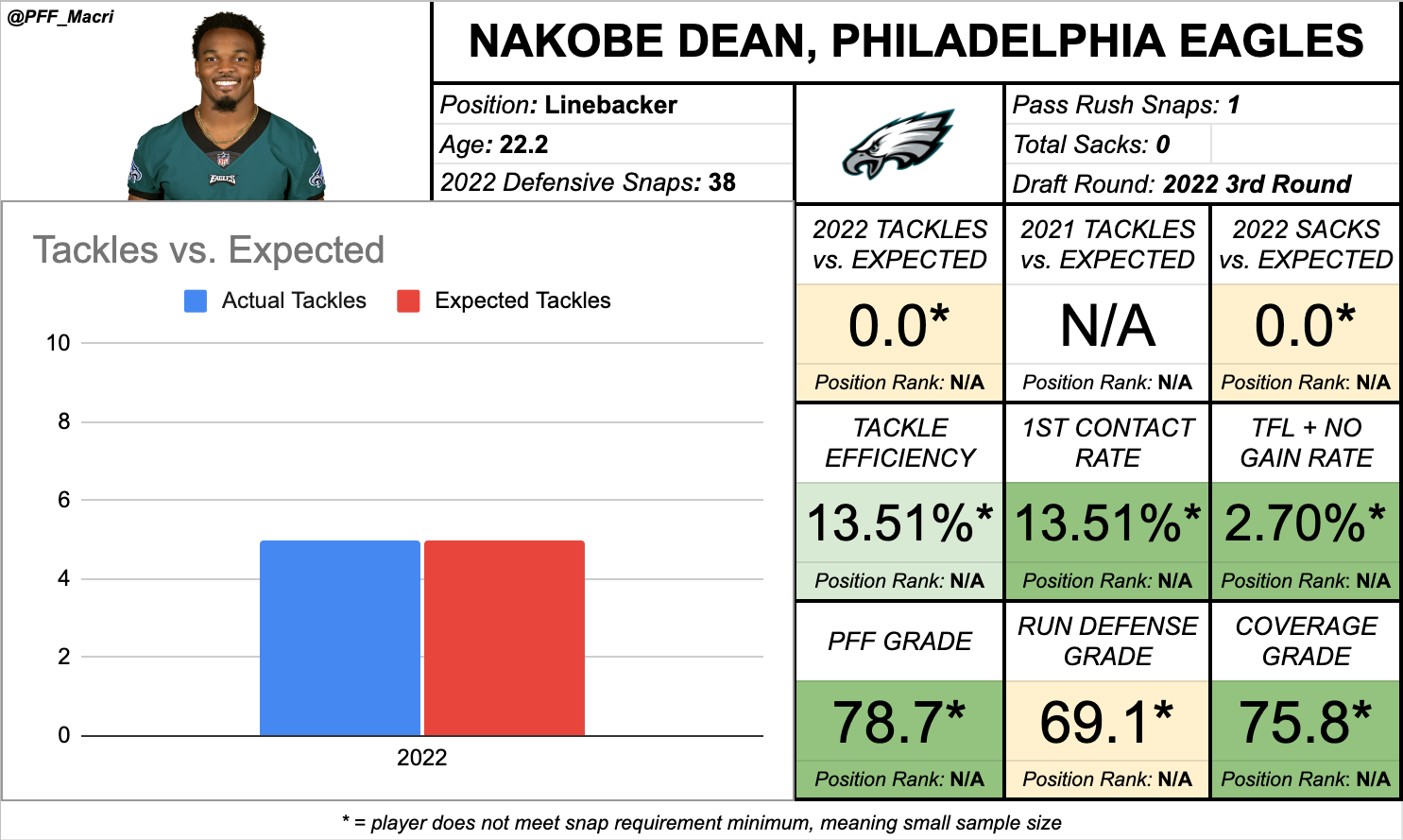 nakobe dean pff