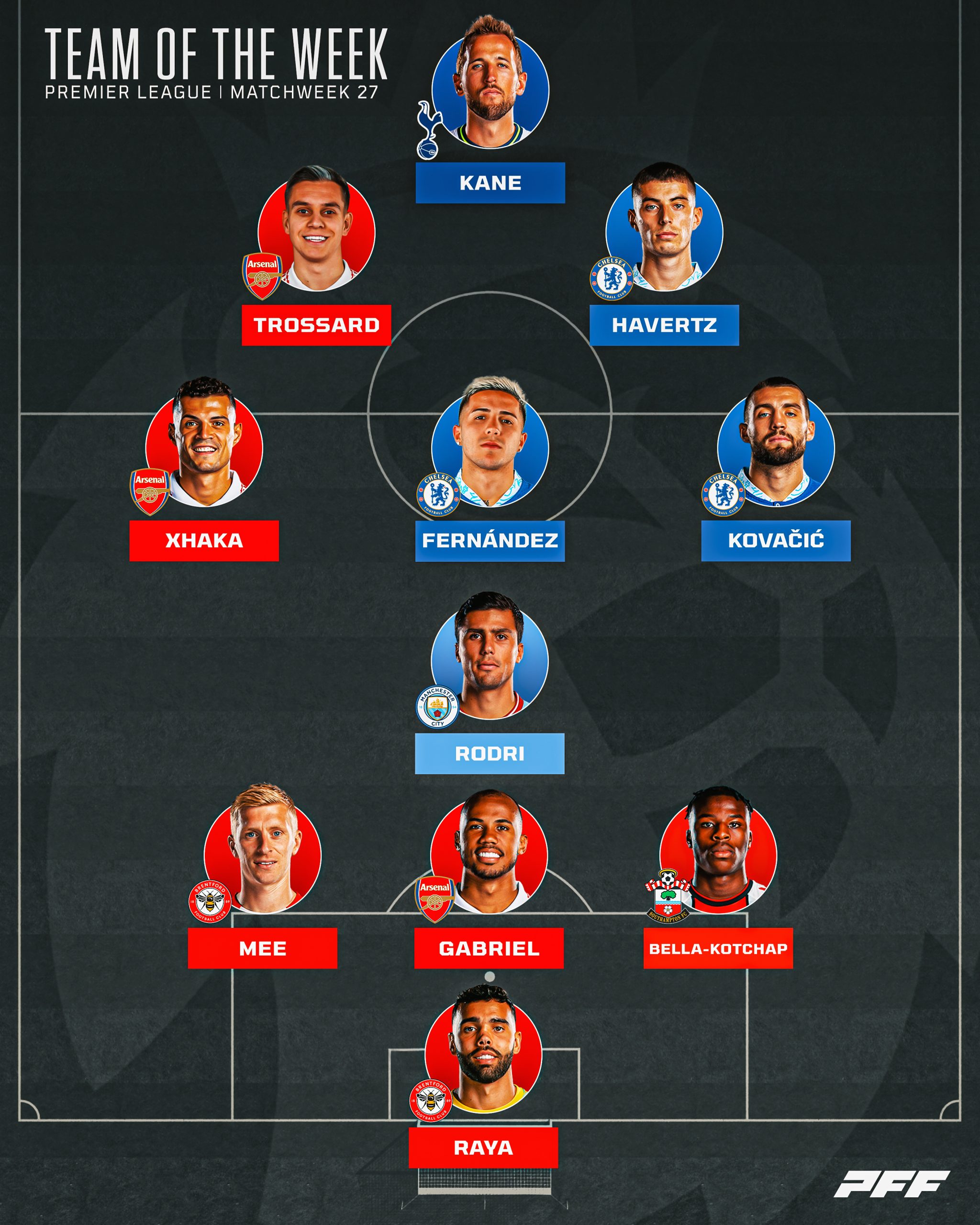 Premier League Team of the Week: Arsenal make big gains in the capital,  Havertz has best game for Chelsea, PFF News & Analysis