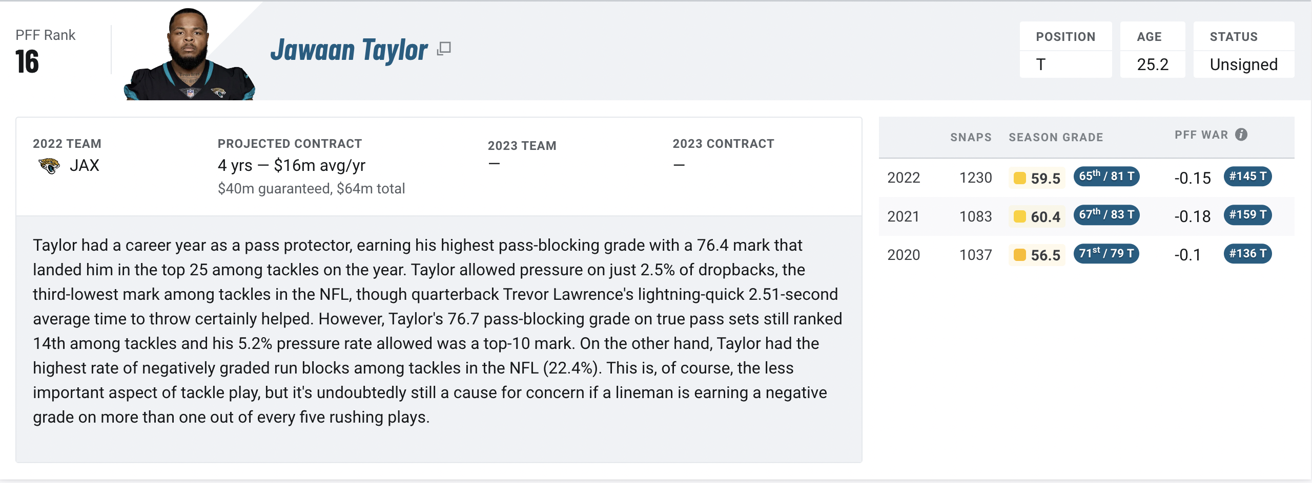 PFF - 2023 NFL offensive line rankings (Commanders #27) : r/Commanders