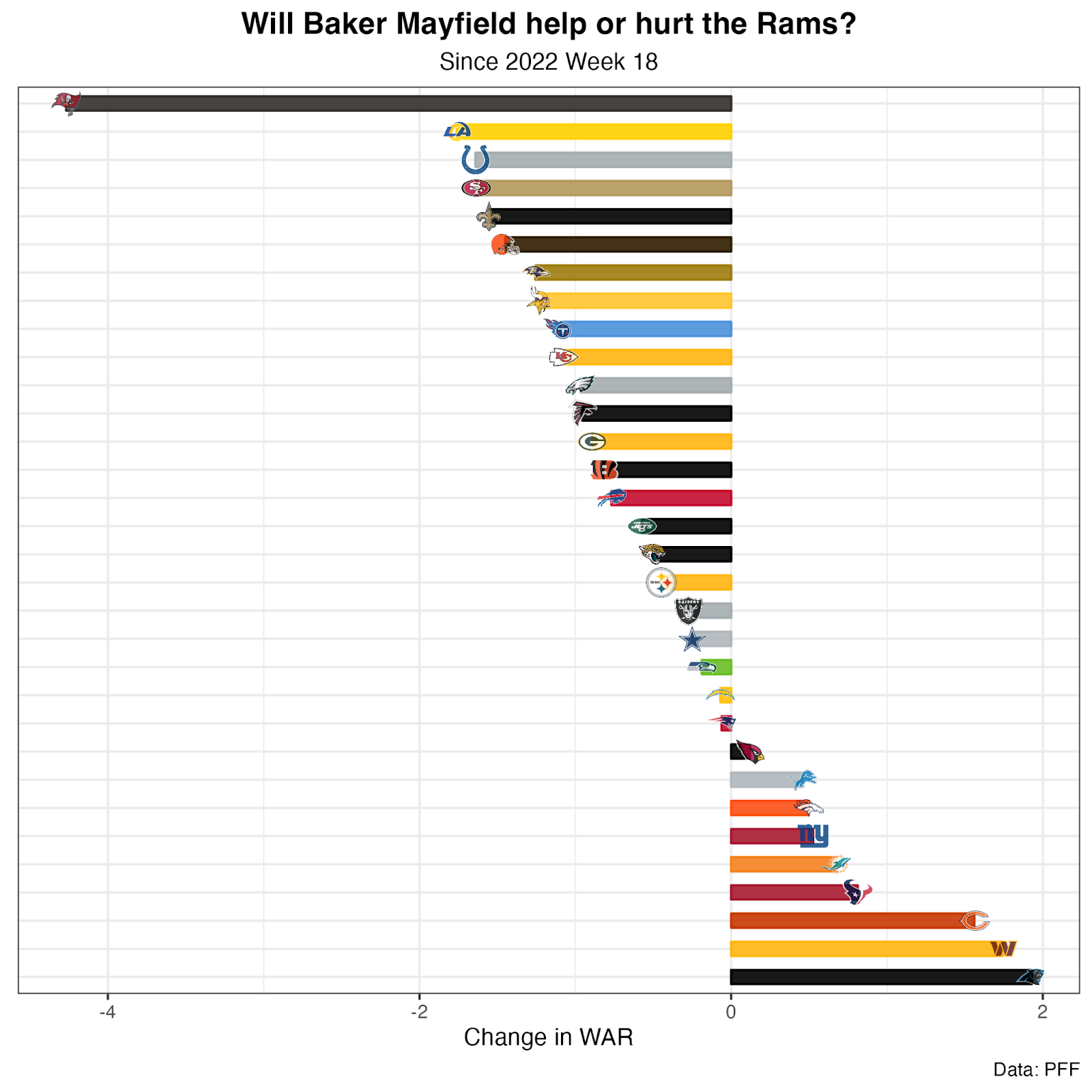 Free agency gains and losses: Tracking WAR lost, gained by each