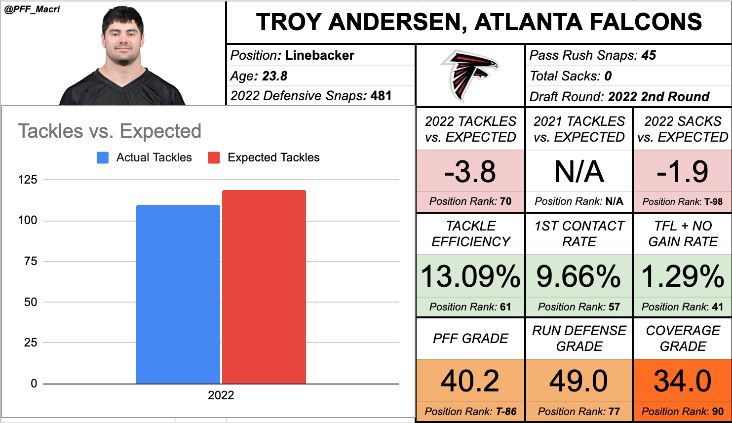 Top 10 linebackers to avoid in 2022 IDP dynasty fantasy football leagues, Fantasy Football News, Rankings and Projections