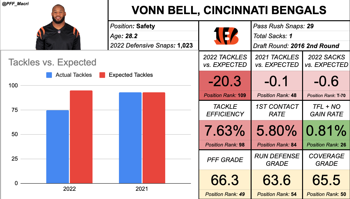 The PFF IDP Scoring System Revisited, PFF News & Analysis