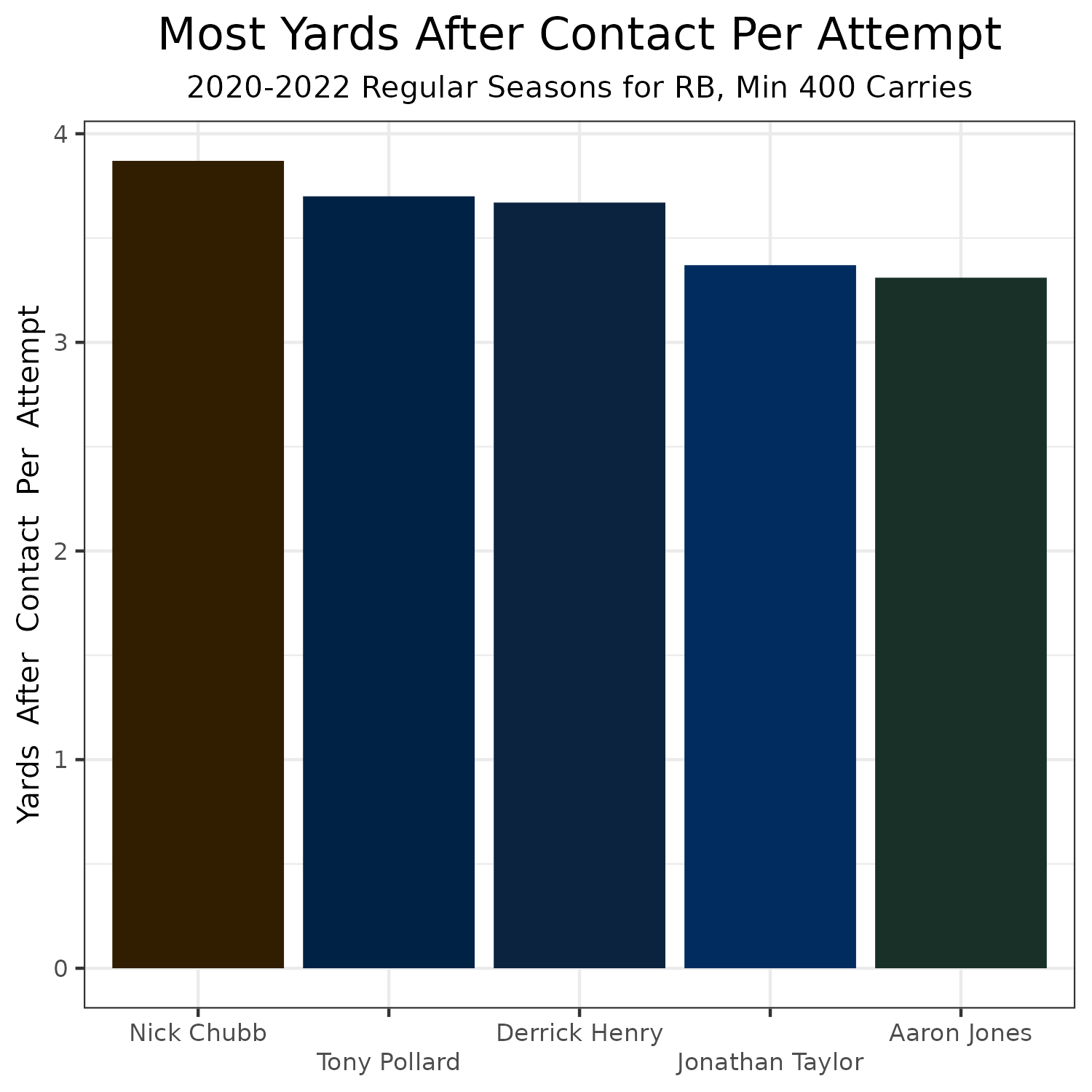 Dallas Cowboys roster: Tony Pollard is a monster, per PFF