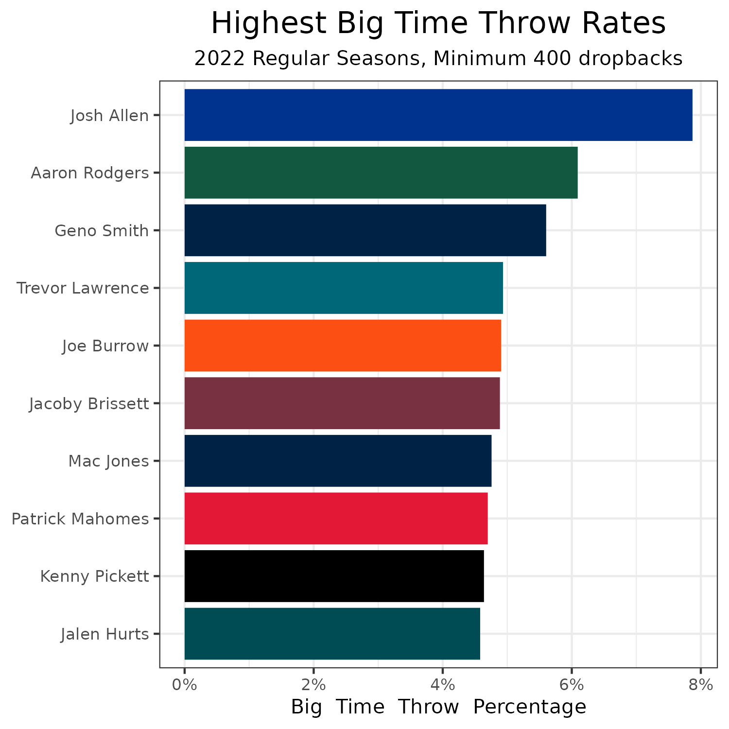 Commanders 2022 Mock Draft Madness 6.0